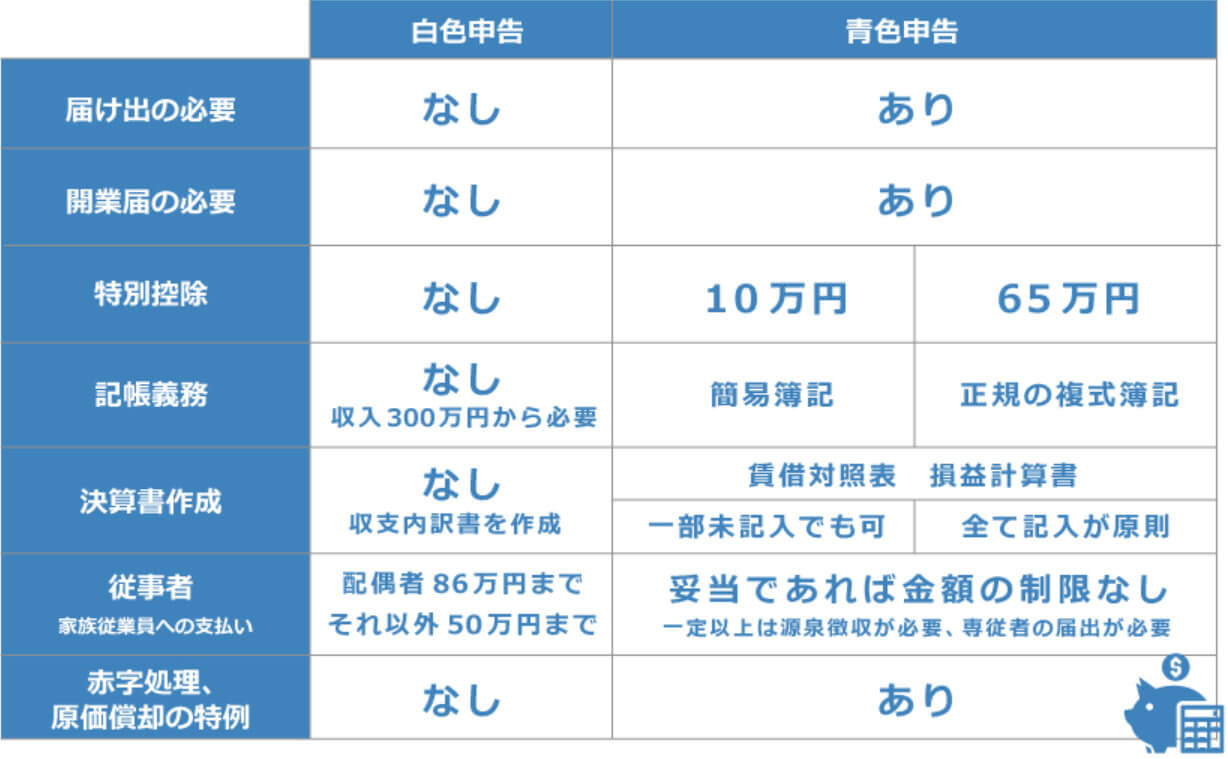 青色申告 白色申告 比較 不動産 サラリーマン大家