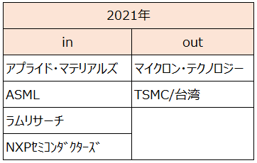 5月は新しい銘柄を迎い入れました。銘柄はQQQとSOXLです。QQQとSOXLを購入した理由も説明しています。ASMLは売上高ベースで2019年世界シェアは81.2%！TSMCはSOXLから除外されたのが意外でした。